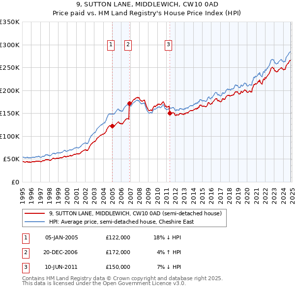 9, SUTTON LANE, MIDDLEWICH, CW10 0AD: Price paid vs HM Land Registry's House Price Index