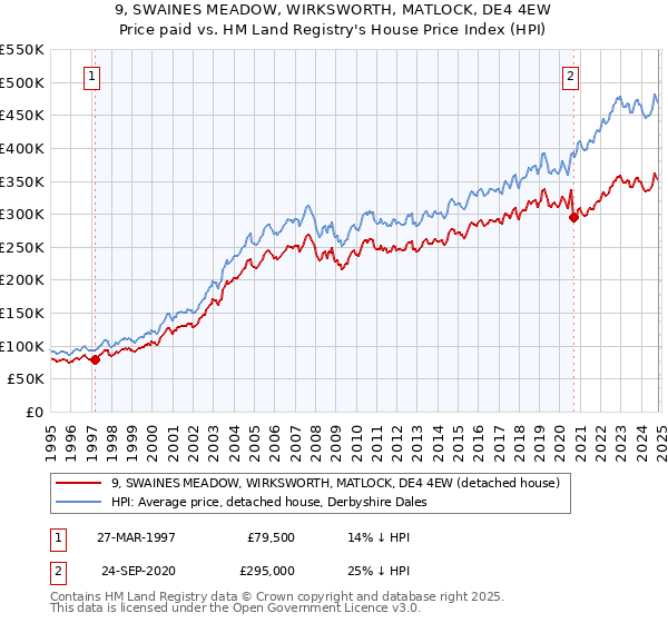 9, SWAINES MEADOW, WIRKSWORTH, MATLOCK, DE4 4EW: Price paid vs HM Land Registry's House Price Index