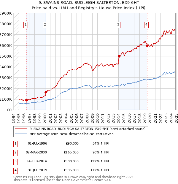 9, SWAINS ROAD, BUDLEIGH SALTERTON, EX9 6HT: Price paid vs HM Land Registry's House Price Index