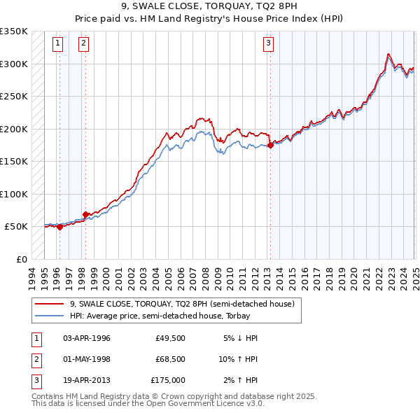 9, SWALE CLOSE, TORQUAY, TQ2 8PH: Price paid vs HM Land Registry's House Price Index