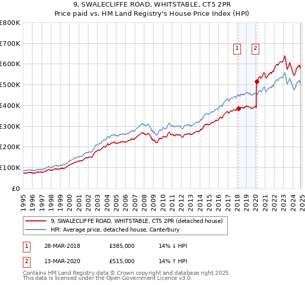 9, SWALECLIFFE ROAD, WHITSTABLE, CT5 2PR: Price paid vs HM Land Registry's House Price Index