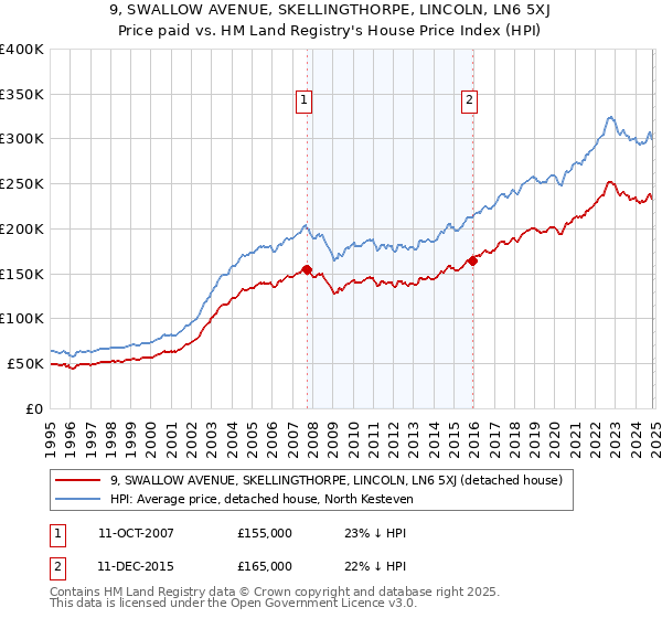 9, SWALLOW AVENUE, SKELLINGTHORPE, LINCOLN, LN6 5XJ: Price paid vs HM Land Registry's House Price Index