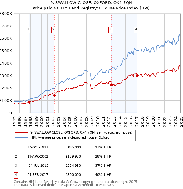 9, SWALLOW CLOSE, OXFORD, OX4 7QN: Price paid vs HM Land Registry's House Price Index