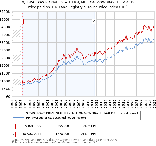 9, SWALLOWS DRIVE, STATHERN, MELTON MOWBRAY, LE14 4ED: Price paid vs HM Land Registry's House Price Index