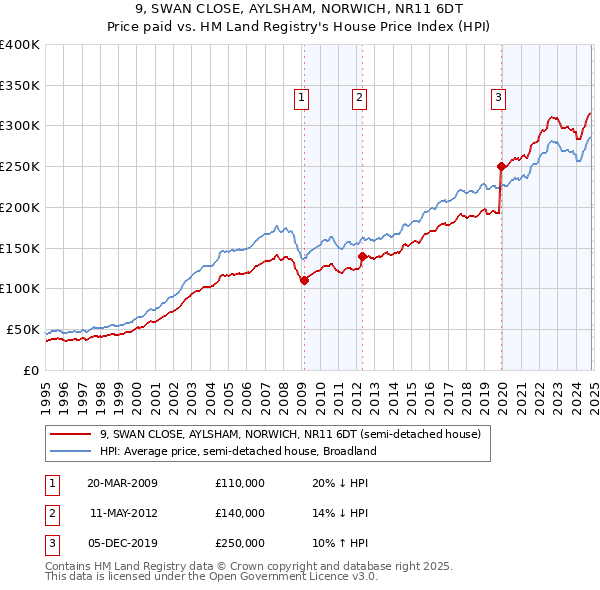 9, SWAN CLOSE, AYLSHAM, NORWICH, NR11 6DT: Price paid vs HM Land Registry's House Price Index