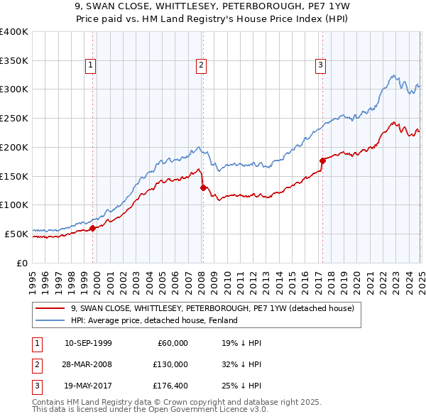 9, SWAN CLOSE, WHITTLESEY, PETERBOROUGH, PE7 1YW: Price paid vs HM Land Registry's House Price Index