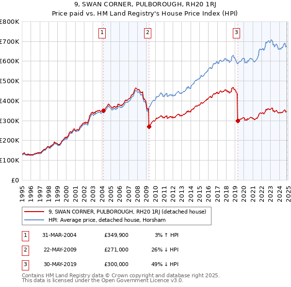 9, SWAN CORNER, PULBOROUGH, RH20 1RJ: Price paid vs HM Land Registry's House Price Index