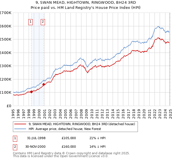 9, SWAN MEAD, HIGHTOWN, RINGWOOD, BH24 3RD: Price paid vs HM Land Registry's House Price Index