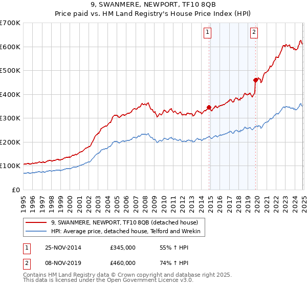 9, SWANMERE, NEWPORT, TF10 8QB: Price paid vs HM Land Registry's House Price Index