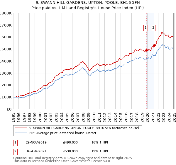 9, SWANN HILL GARDENS, UPTON, POOLE, BH16 5FN: Price paid vs HM Land Registry's House Price Index