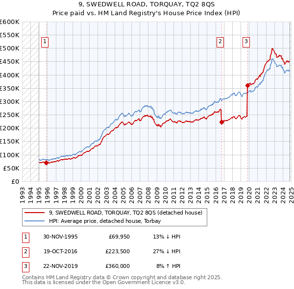 9, SWEDWELL ROAD, TORQUAY, TQ2 8QS: Price paid vs HM Land Registry's House Price Index