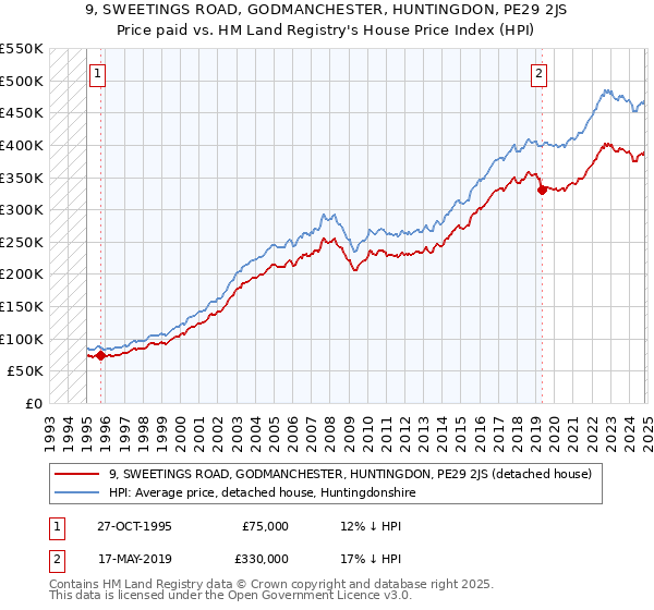 9, SWEETINGS ROAD, GODMANCHESTER, HUNTINGDON, PE29 2JS: Price paid vs HM Land Registry's House Price Index