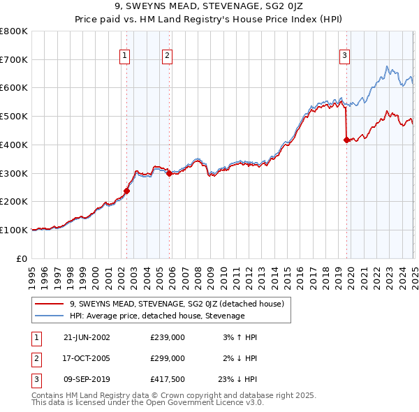 9, SWEYNS MEAD, STEVENAGE, SG2 0JZ: Price paid vs HM Land Registry's House Price Index