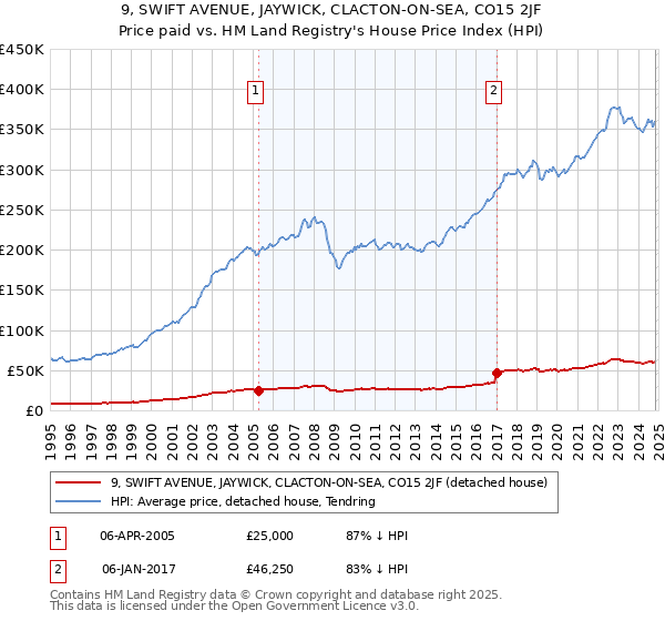 9, SWIFT AVENUE, JAYWICK, CLACTON-ON-SEA, CO15 2JF: Price paid vs HM Land Registry's House Price Index