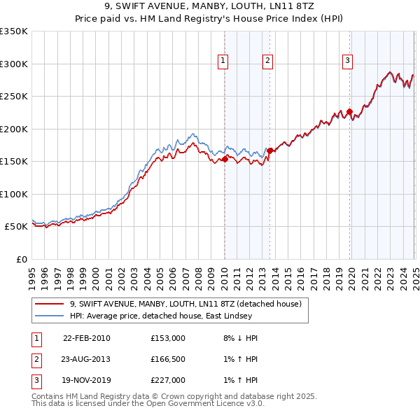 9, SWIFT AVENUE, MANBY, LOUTH, LN11 8TZ: Price paid vs HM Land Registry's House Price Index