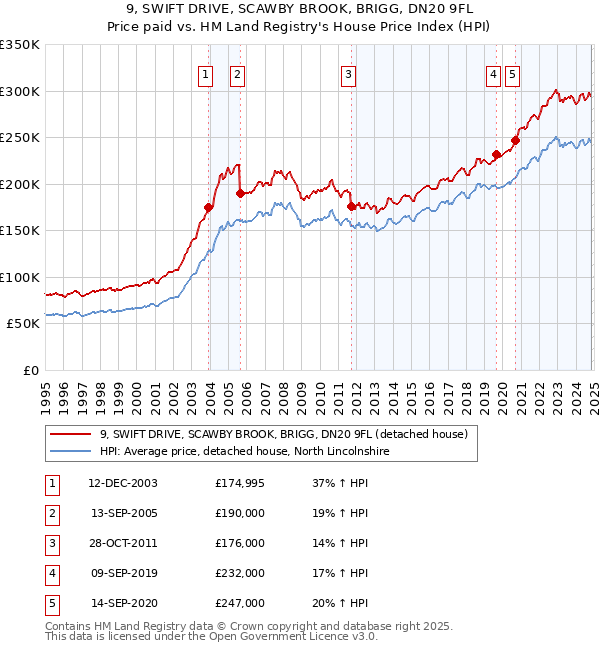 9, SWIFT DRIVE, SCAWBY BROOK, BRIGG, DN20 9FL: Price paid vs HM Land Registry's House Price Index