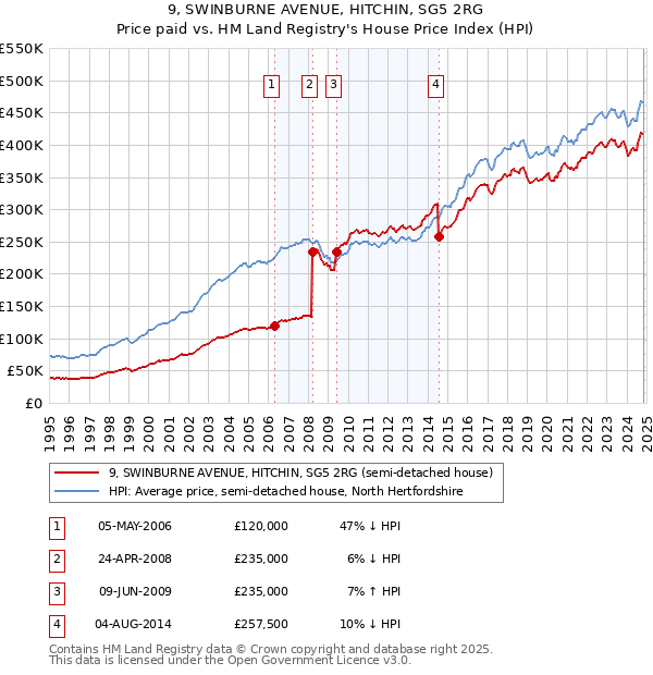 9, SWINBURNE AVENUE, HITCHIN, SG5 2RG: Price paid vs HM Land Registry's House Price Index