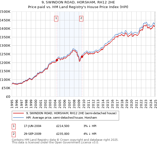 9, SWINDON ROAD, HORSHAM, RH12 2HE: Price paid vs HM Land Registry's House Price Index