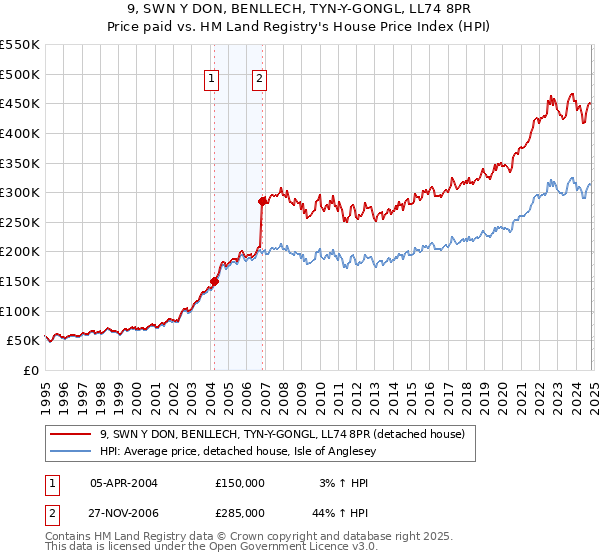 9, SWN Y DON, BENLLECH, TYN-Y-GONGL, LL74 8PR: Price paid vs HM Land Registry's House Price Index