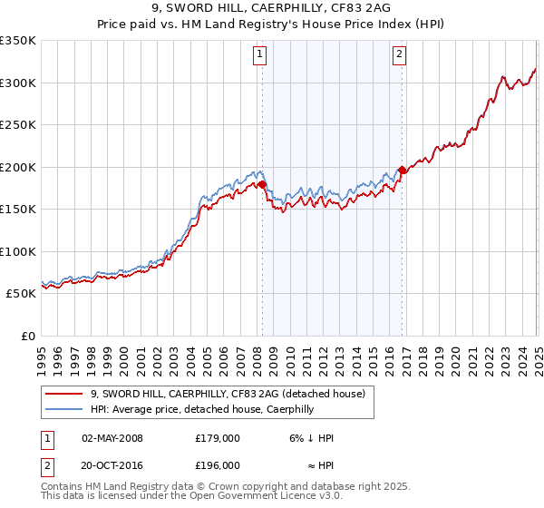 9, SWORD HILL, CAERPHILLY, CF83 2AG: Price paid vs HM Land Registry's House Price Index