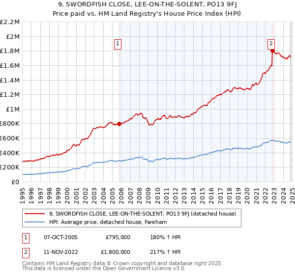 9, SWORDFISH CLOSE, LEE-ON-THE-SOLENT, PO13 9FJ: Price paid vs HM Land Registry's House Price Index