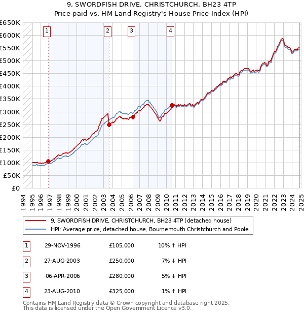 9, SWORDFISH DRIVE, CHRISTCHURCH, BH23 4TP: Price paid vs HM Land Registry's House Price Index