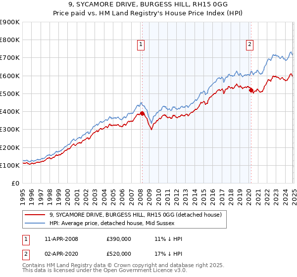 9, SYCAMORE DRIVE, BURGESS HILL, RH15 0GG: Price paid vs HM Land Registry's House Price Index