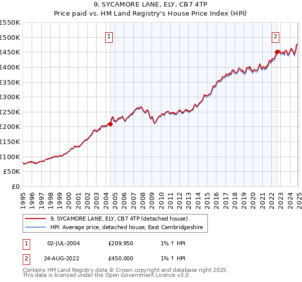 9, SYCAMORE LANE, ELY, CB7 4TP: Price paid vs HM Land Registry's House Price Index