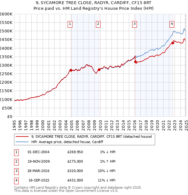 9, SYCAMORE TREE CLOSE, RADYR, CARDIFF, CF15 8RT: Price paid vs HM Land Registry's House Price Index