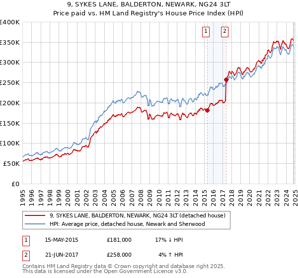 9, SYKES LANE, BALDERTON, NEWARK, NG24 3LT: Price paid vs HM Land Registry's House Price Index