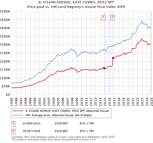 9, SYLVAN AVENUE, EAST COWES, PO32 6PT: Price paid vs HM Land Registry's House Price Index