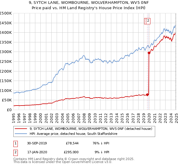 9, SYTCH LANE, WOMBOURNE, WOLVERHAMPTON, WV5 0NF: Price paid vs HM Land Registry's House Price Index