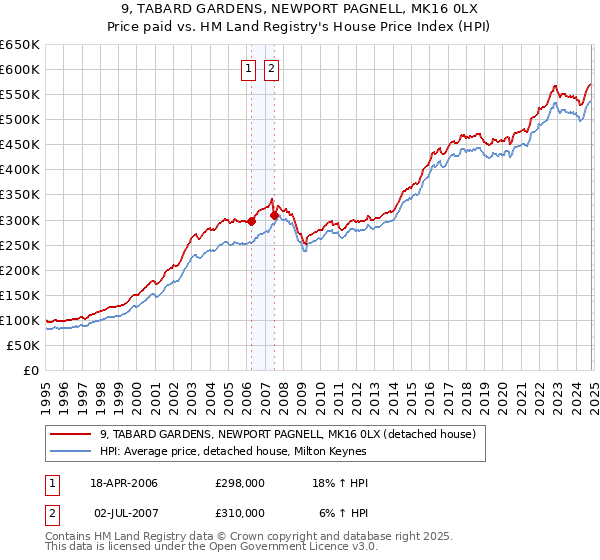 9, TABARD GARDENS, NEWPORT PAGNELL, MK16 0LX: Price paid vs HM Land Registry's House Price Index