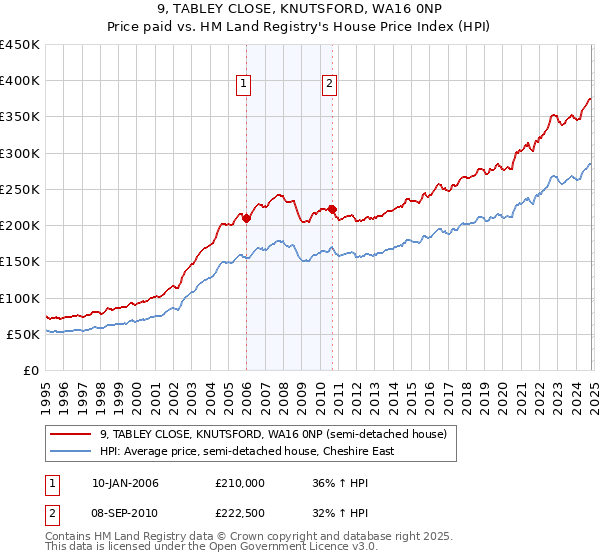 9, TABLEY CLOSE, KNUTSFORD, WA16 0NP: Price paid vs HM Land Registry's House Price Index