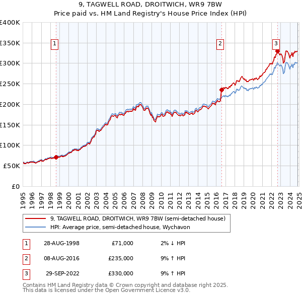 9, TAGWELL ROAD, DROITWICH, WR9 7BW: Price paid vs HM Land Registry's House Price Index