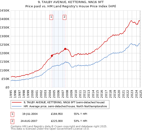 9, TAILBY AVENUE, KETTERING, NN16 9FT: Price paid vs HM Land Registry's House Price Index