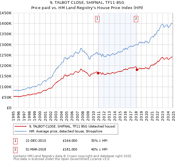 9, TALBOT CLOSE, SHIFNAL, TF11 8SG: Price paid vs HM Land Registry's House Price Index