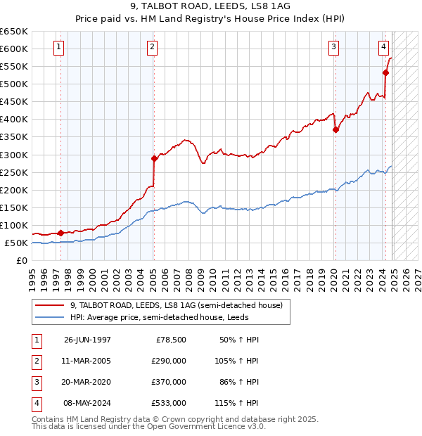 9, TALBOT ROAD, LEEDS, LS8 1AG: Price paid vs HM Land Registry's House Price Index