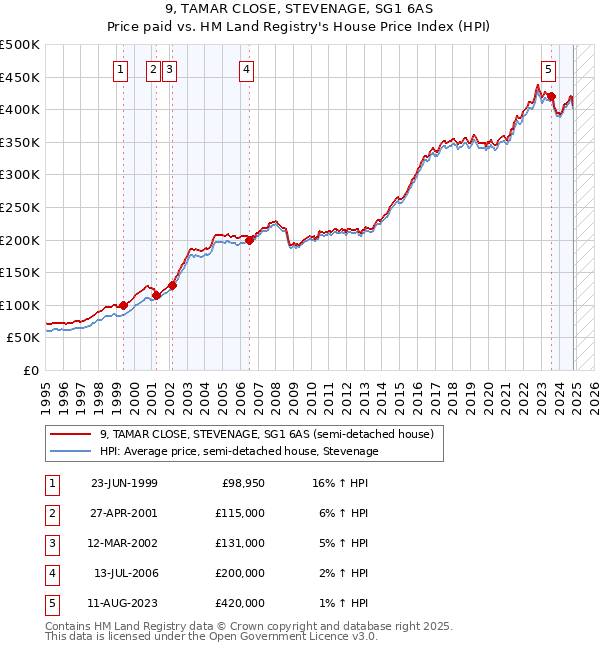 9, TAMAR CLOSE, STEVENAGE, SG1 6AS: Price paid vs HM Land Registry's House Price Index