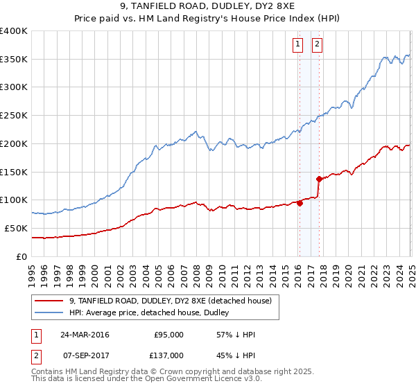 9, TANFIELD ROAD, DUDLEY, DY2 8XE: Price paid vs HM Land Registry's House Price Index