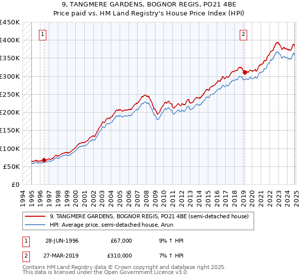 9, TANGMERE GARDENS, BOGNOR REGIS, PO21 4BE: Price paid vs HM Land Registry's House Price Index