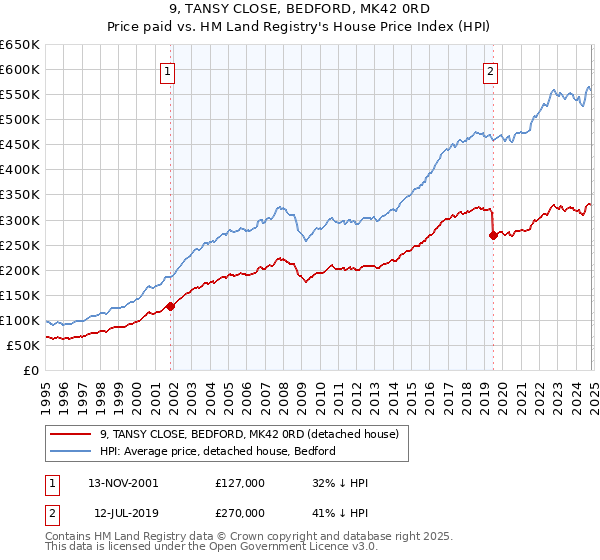 9, TANSY CLOSE, BEDFORD, MK42 0RD: Price paid vs HM Land Registry's House Price Index