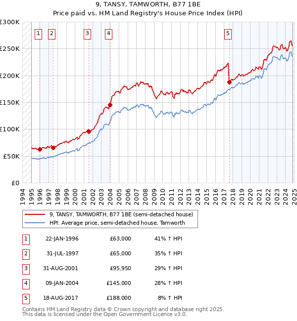 9, TANSY, TAMWORTH, B77 1BE: Price paid vs HM Land Registry's House Price Index