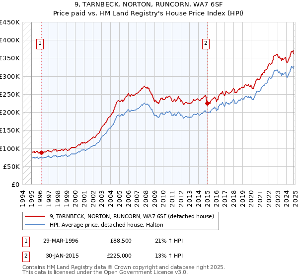 9, TARNBECK, NORTON, RUNCORN, WA7 6SF: Price paid vs HM Land Registry's House Price Index