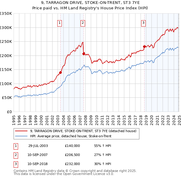 9, TARRAGON DRIVE, STOKE-ON-TRENT, ST3 7YE: Price paid vs HM Land Registry's House Price Index