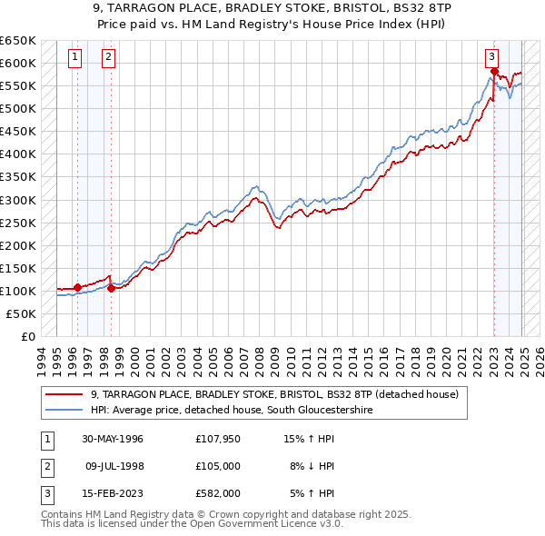 9, TARRAGON PLACE, BRADLEY STOKE, BRISTOL, BS32 8TP: Price paid vs HM Land Registry's House Price Index