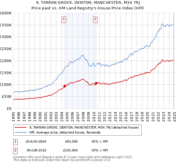 9, TARRAN GROVE, DENTON, MANCHESTER, M34 7RJ: Price paid vs HM Land Registry's House Price Index