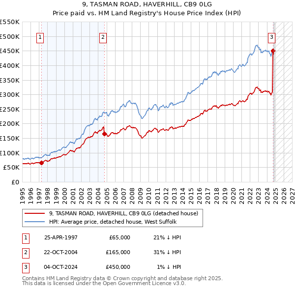 9, TASMAN ROAD, HAVERHILL, CB9 0LG: Price paid vs HM Land Registry's House Price Index