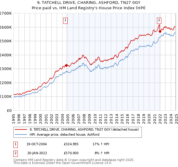 9, TATCHELL DRIVE, CHARING, ASHFORD, TN27 0GY: Price paid vs HM Land Registry's House Price Index