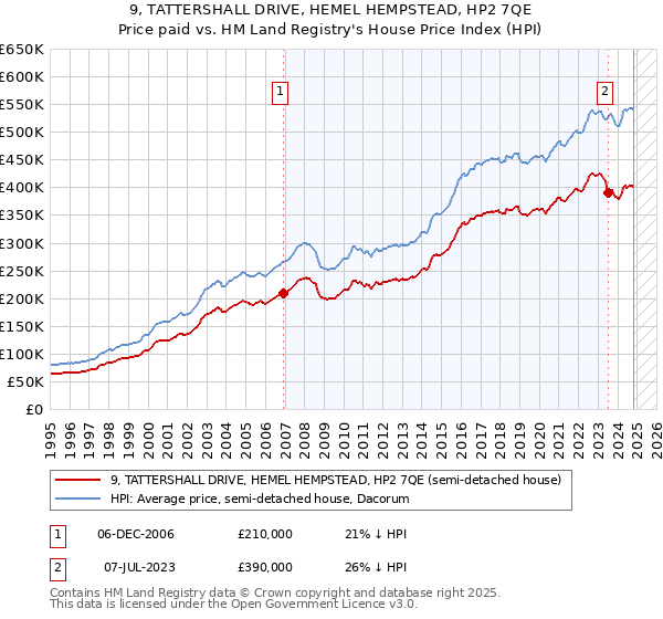 9, TATTERSHALL DRIVE, HEMEL HEMPSTEAD, HP2 7QE: Price paid vs HM Land Registry's House Price Index